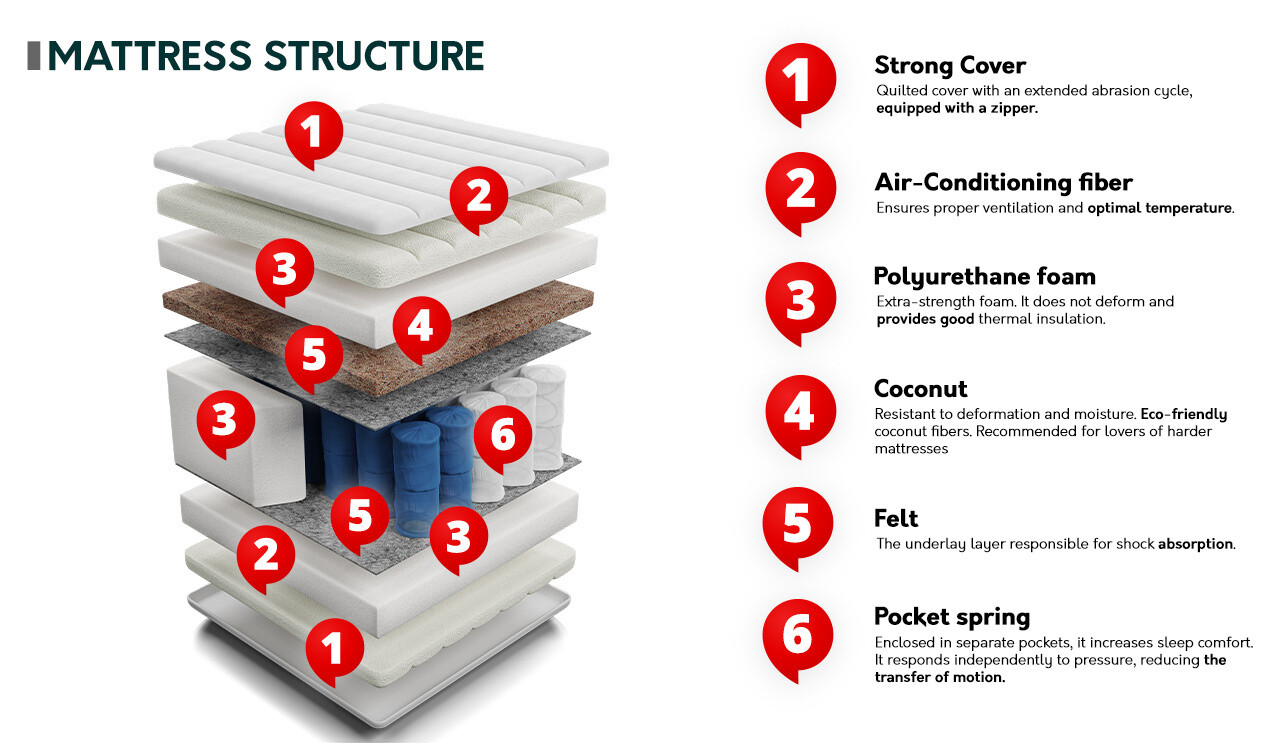 Matelas ComfiDream Serora