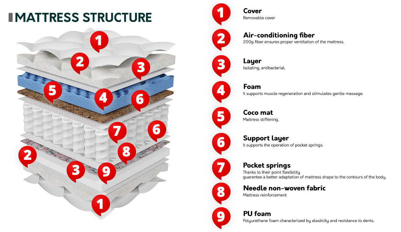Matelas ComfiDream Somnus