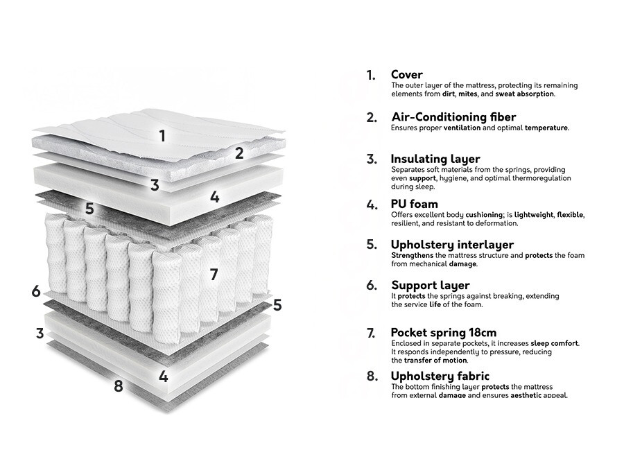 Matelas ComfiDream Aquala