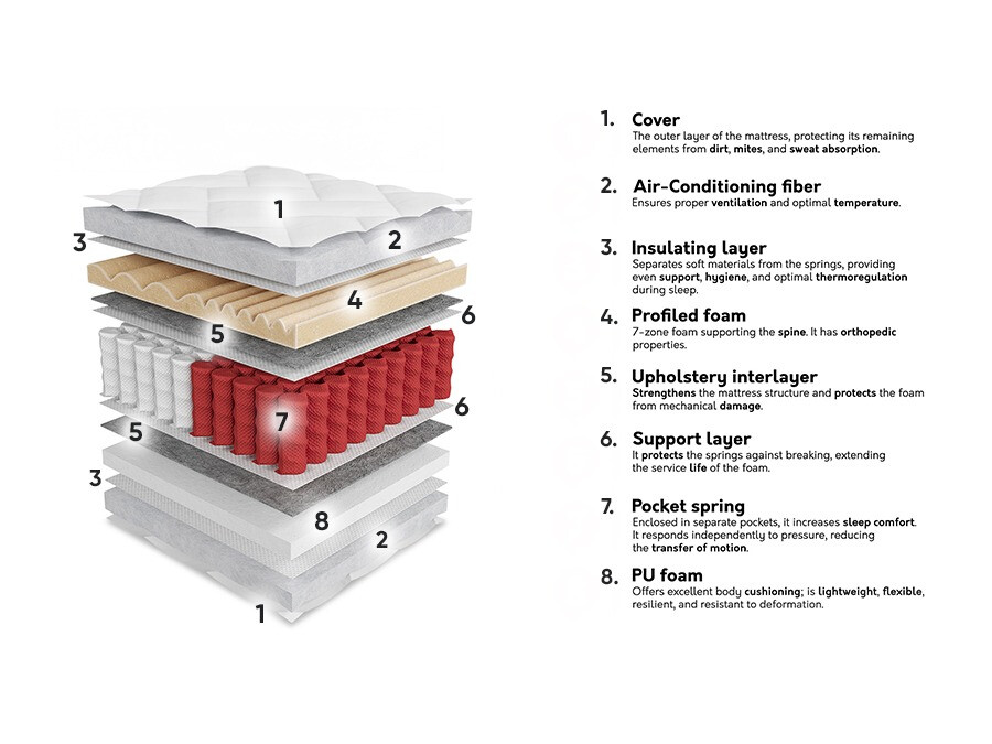 Matelas ComfiDream Seruna