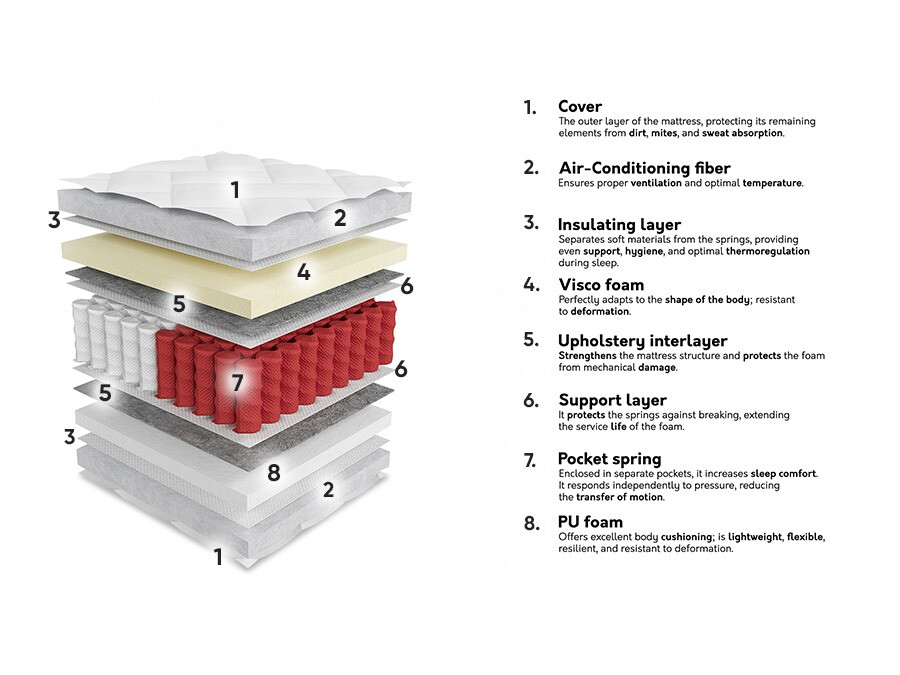 Matelas ComfiDream Sillen